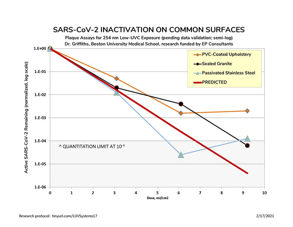 Boston University Medical School Releases Low-UVC/Covid-19 Inactivation Results for the halō