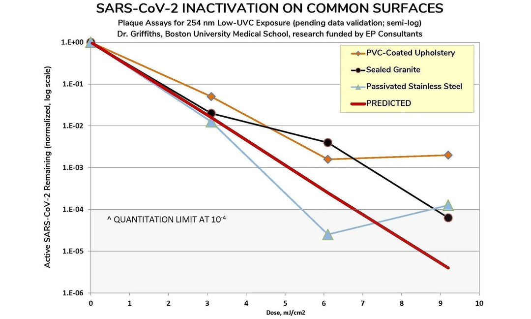 Boston University Medical School Releases Low-UVC/Covid-19 Inactivation Results for the halō